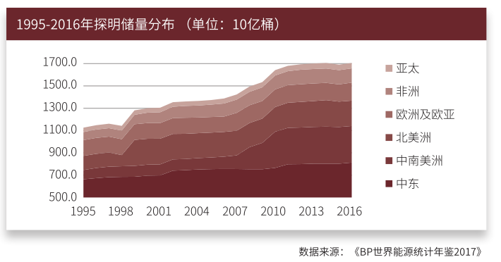 1995-2016年探明储量分布图.png