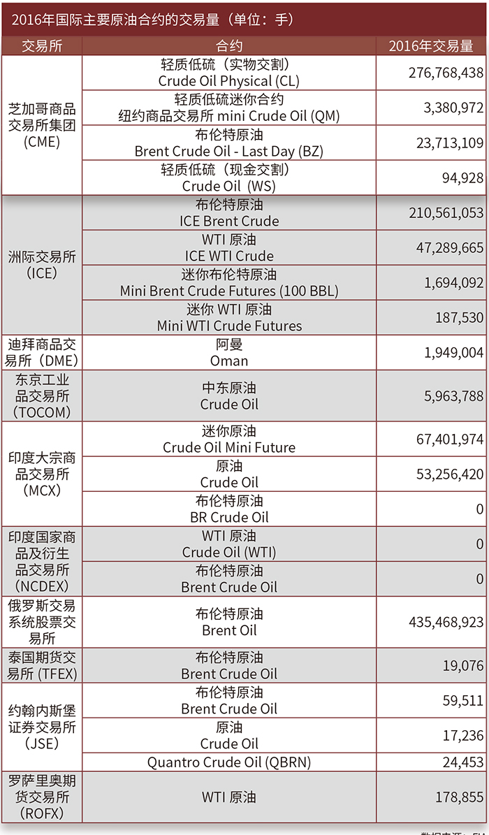 2016年国际主要原油合约的交易量.jpg