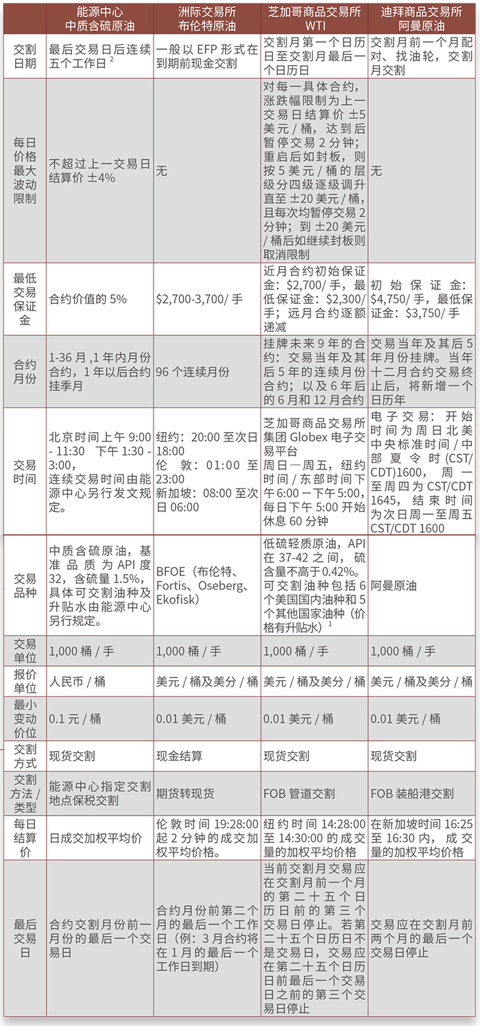 2016年国际主要原油合约的交易量明细表.jpg