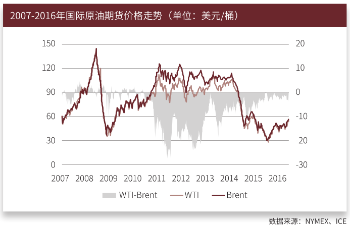 2007-2016年国际原油期货价格走势.png