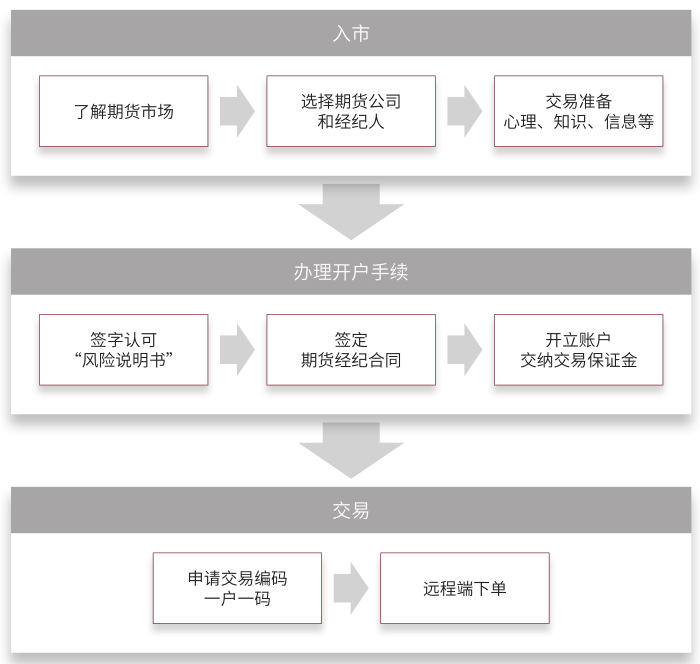 原油期货境内客户入市交易流程.png