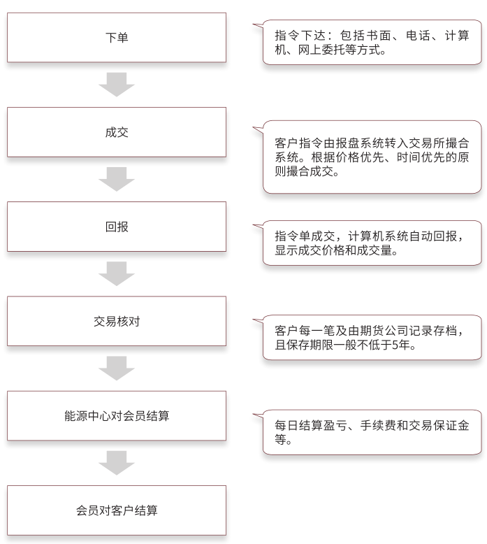 原油期货交易和结算流程.png