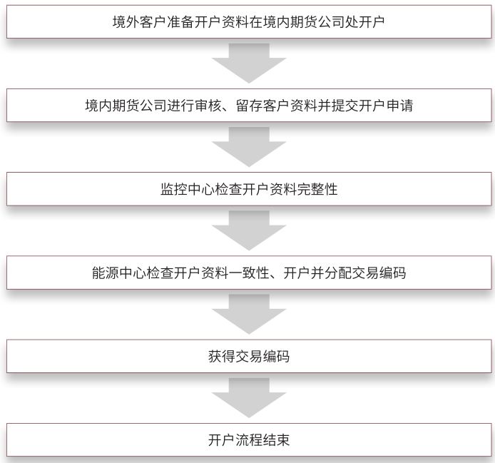 境内期货公司直接代理模式开户流程.png