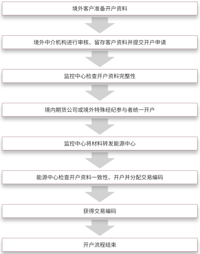 境外中介机构通过转委托模式开户流程.png