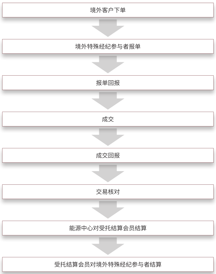 境外特殊经纪参与者模式结算流程