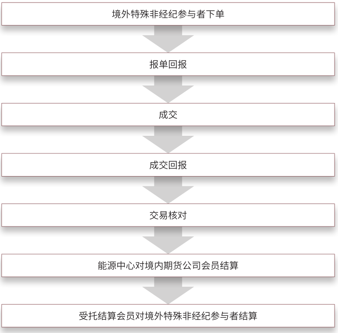 境外特殊非经纪参与者模式结算流程.png