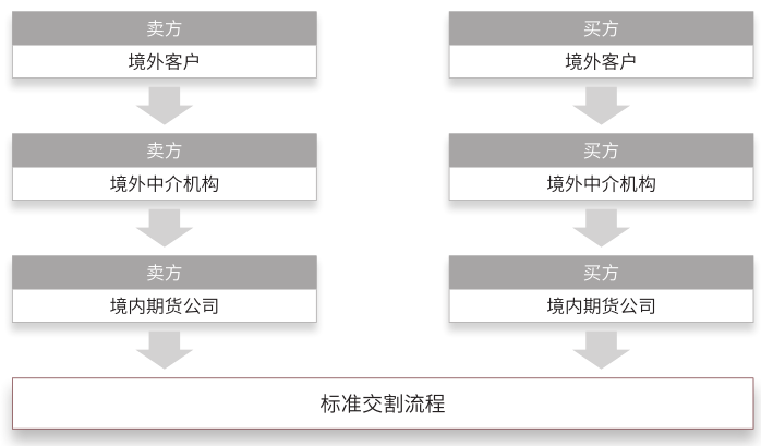 境外中介机构通过转委托模式交割流程.png