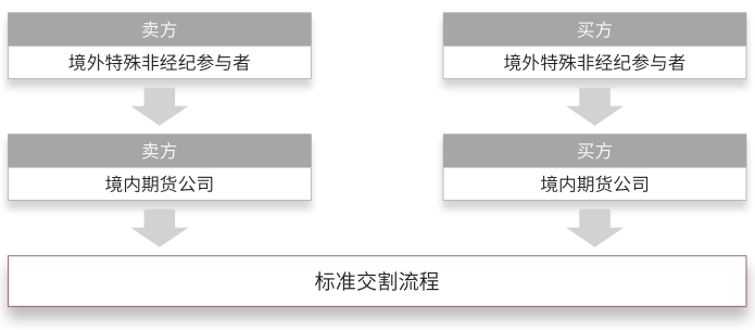 境外特殊非经纪参与者模式交割流程.png
