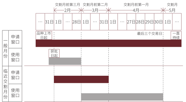 套利持仓申请及使用时间.png